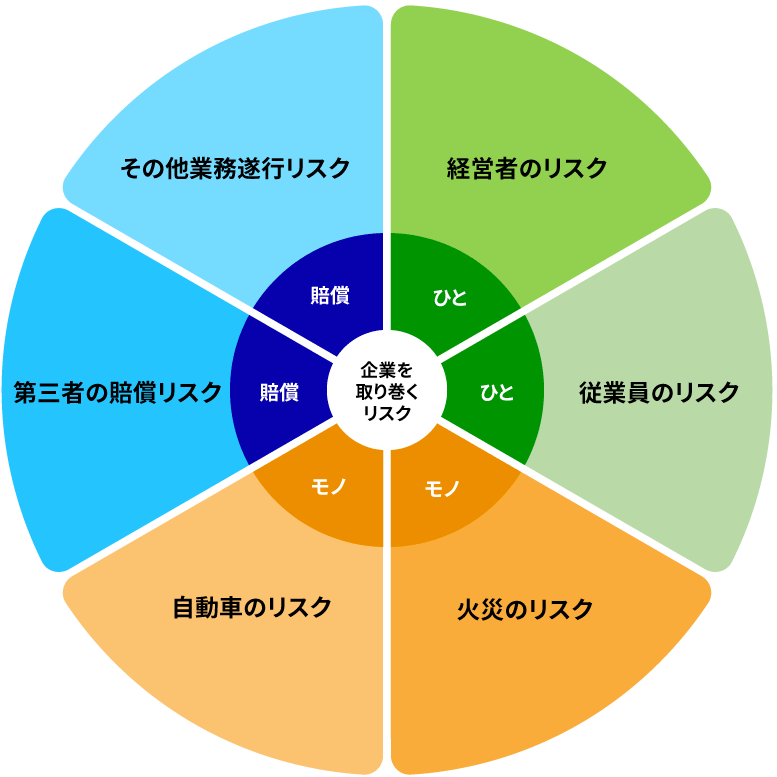 企業を取り巻くリスク